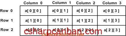 Huong dan su dung mang 2 chieu trong Csharp